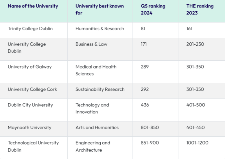 Study in Ireland