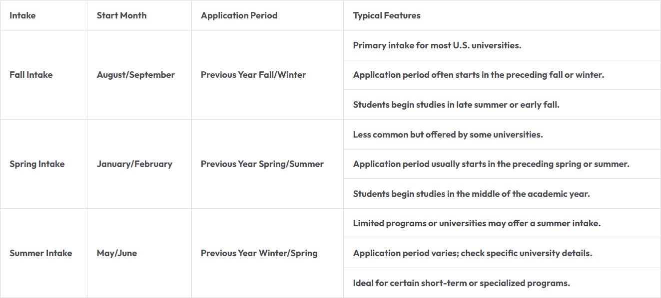 Intakes to study in USA